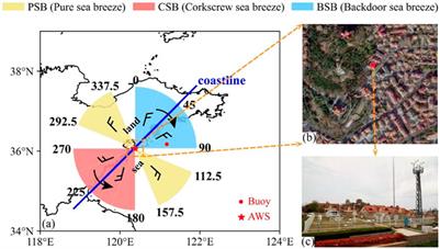 On three types of sea breeze in Qingdao of East China: an observational analysis